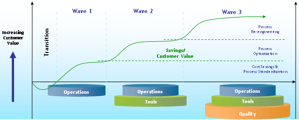 Customer Value Chart